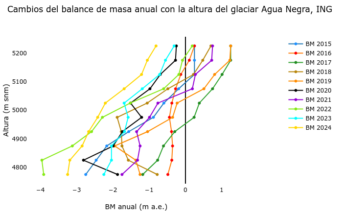 Altura de la línea de equilibrio