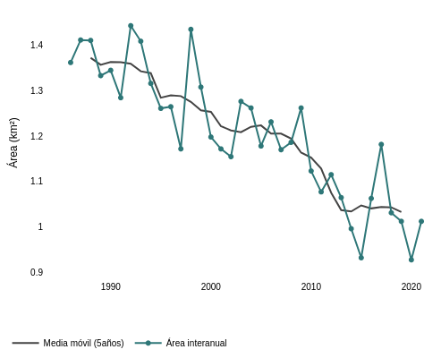Fluctuación del área