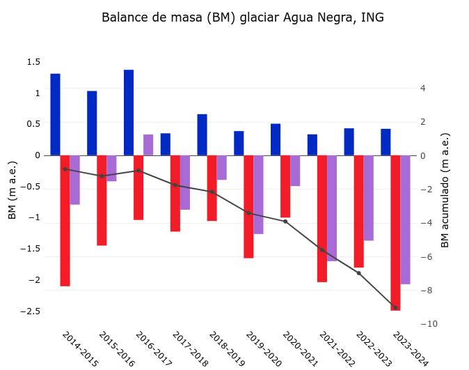 Balance de masa