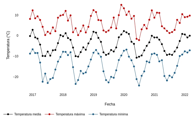 Temperatura