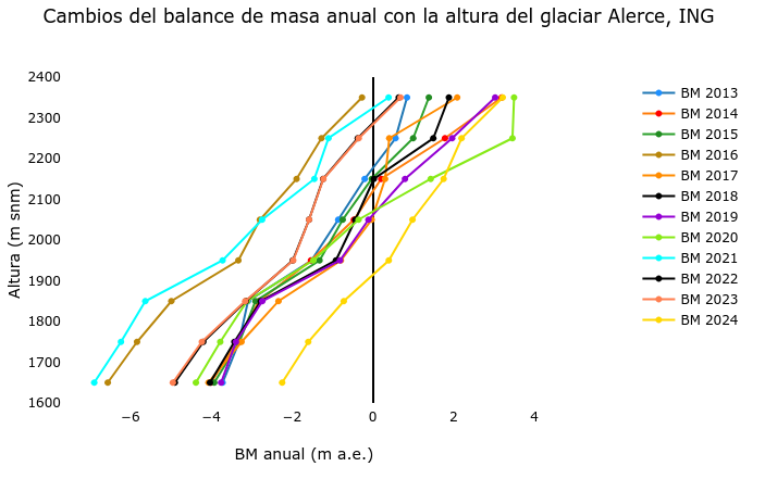 Altura de la línea de equilibrio