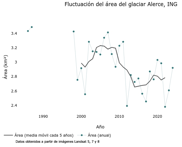 Fluctuación del área