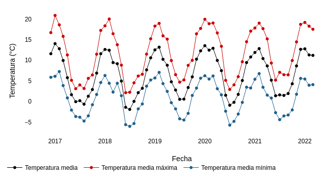 Temperatura
