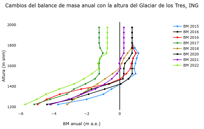 Altura de la línea de equilibrio